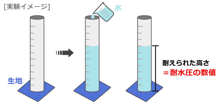 耐水圧の実験イメージ