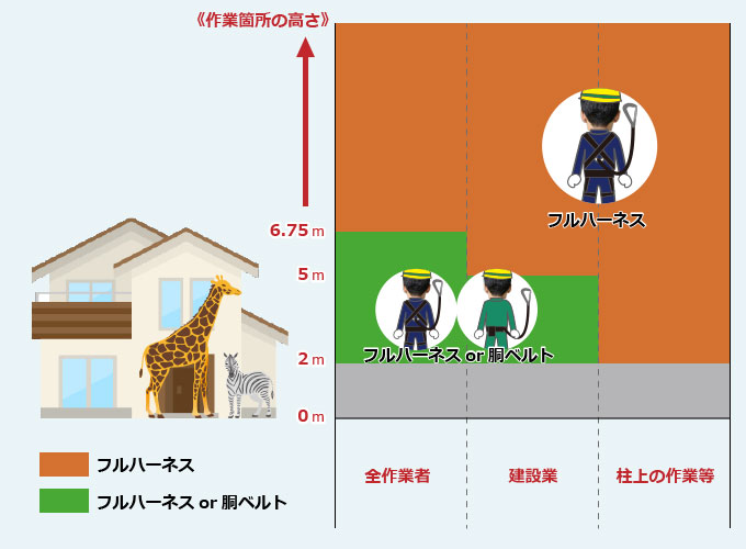 作業現場の高さによるフルハーネス等の使用範囲を示す図
